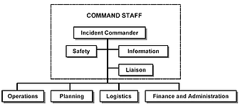 incident commander training, on-scene incident commander, incident commander safety training