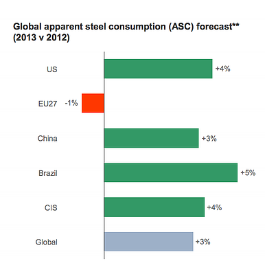 Steel Industry Growth, safety in the steel industry